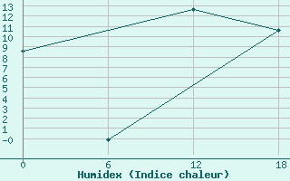 Courbe de l'humidex pour Hassir'Mel