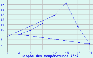 Courbe de tempratures pour Bobruysr