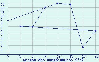 Courbe de tempratures pour Dno