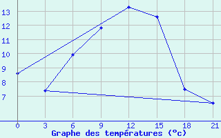 Courbe de tempratures pour Menzelinsk