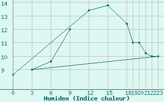 Courbe de l'humidex pour Trevico