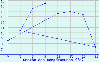 Courbe de tempratures pour Kanevka