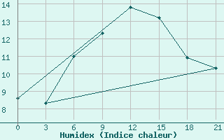 Courbe de l'humidex pour Nida