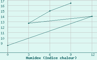 Courbe de l'humidex pour Cjul'Bju