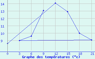 Courbe de tempratures pour Kondopoga