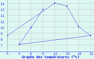 Courbe de tempratures pour Kursk