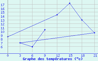 Courbe de tempratures pour Timimoun