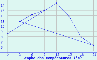 Courbe de tempratures pour Shershni Chelyabinsk-Gorod