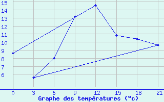 Courbe de tempratures pour Zestafoni