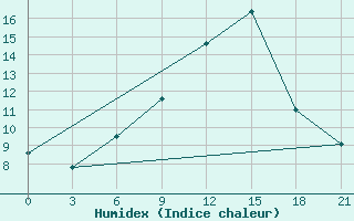 Courbe de l'humidex pour Vasilevici