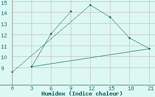 Courbe de l'humidex pour Umba