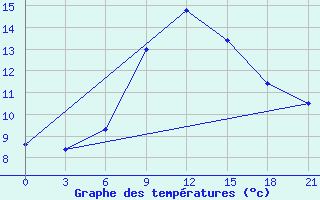 Courbe de tempratures pour Mourgash