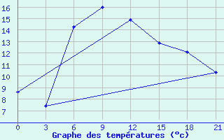 Courbe de tempratures pour Nevinnomyssk