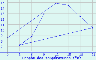 Courbe de tempratures pour Svitlovods