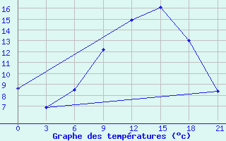 Courbe de tempratures pour Thala