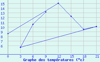 Courbe de tempratures pour Poshekhonye-Volodarsk