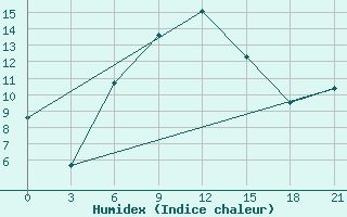 Courbe de l'humidex pour Poshekhonye-Volodarsk