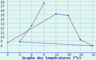 Courbe de tempratures pour Kerch