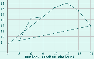 Courbe de l'humidex pour Suhinici