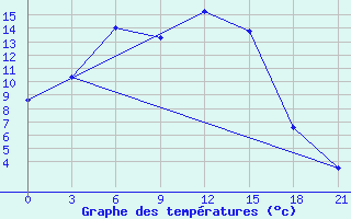 Courbe de tempratures pour Vyksa