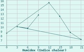 Courbe de l'humidex pour Kostjvkovici