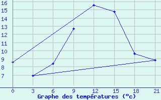 Courbe de tempratures pour Khmel