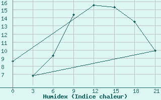 Courbe de l'humidex pour Svitlovods'K