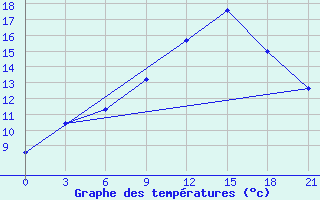 Courbe de tempratures pour Orel