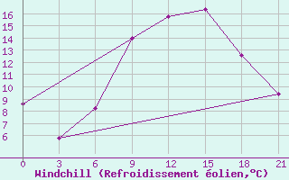 Courbe du refroidissement olien pour Vidin