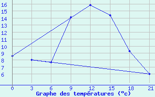 Courbe de tempratures pour Yenisehir