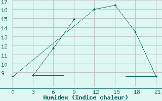 Courbe de l'humidex pour Zlobin