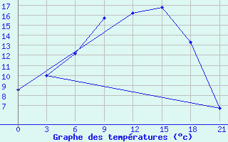 Courbe de tempratures pour Velikie Luki