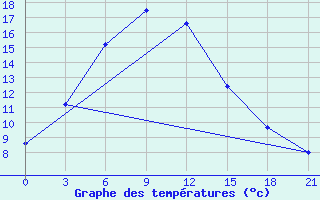 Courbe de tempratures pour Nizhnyj Tagil