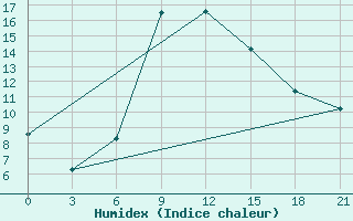 Courbe de l'humidex pour Cagliari / Elmas