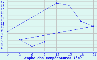 Courbe de tempratures pour Kukes