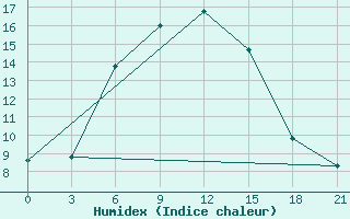 Courbe de l'humidex pour Novoaleksjevka