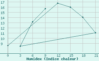 Courbe de l'humidex pour Sevan Ozero