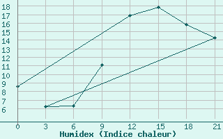 Courbe de l'humidex pour Nador