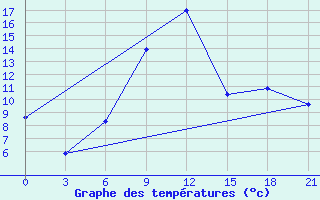 Courbe de tempratures pour Pereljub