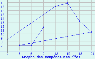 Courbe de tempratures pour Kurdjali