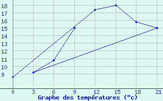 Courbe de tempratures pour Kukes