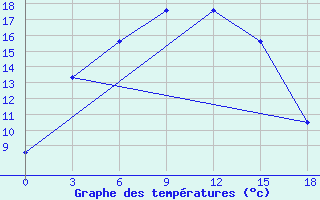 Courbe de tempratures pour Ust-Bajha