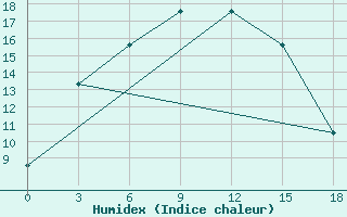 Courbe de l'humidex pour Ust-Bajha