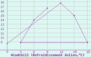 Courbe du refroidissement olien pour Ejsk