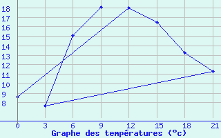 Courbe de tempratures pour Janibek