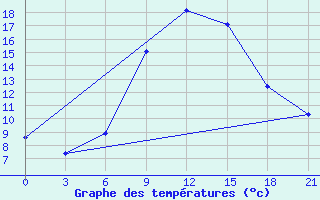 Courbe de tempratures pour Lyntupy