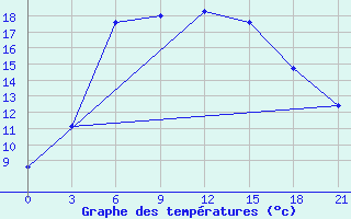 Courbe de tempratures pour Ghuchan