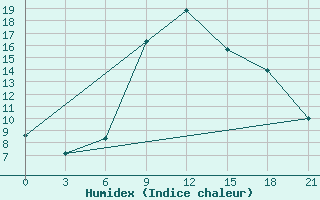 Courbe de l'humidex pour Tuapse