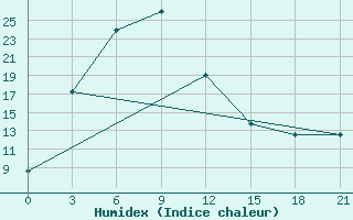 Courbe de l'humidex pour Bayan-Ovoo