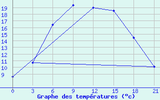 Courbe de tempratures pour Staritsa